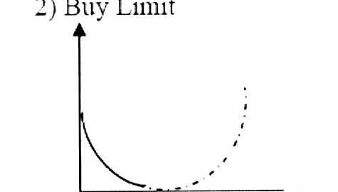 Buy Limit Order