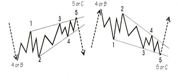 Diagonal Triangle Type 1 Pattern, الگوی مثلث قطری نوع اول