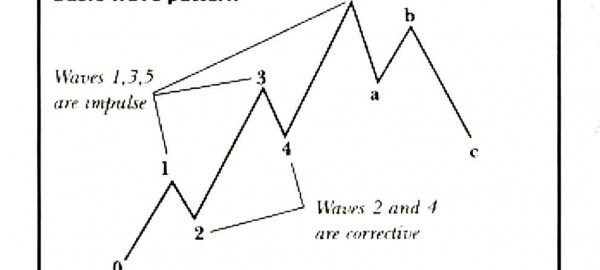 Elliot Wave Theory, نظریه موج الیوت