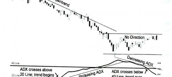 ADX(Average Directional Index, شاخص هدایتی میانگین
