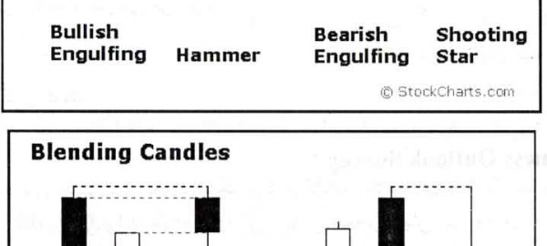 Blending Candlestick, الگوهای شمعی ترکیبی