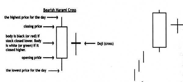 Harami Cross Candlesticj Pattern , Bearish BHCP الگوی صلیب هارامی نزولی