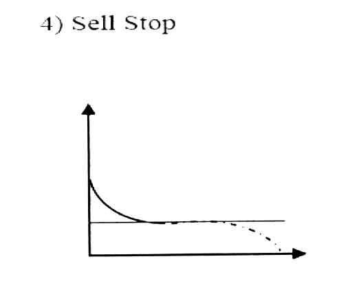 sell stop order, فروش در مقاومت پایین